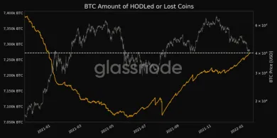 Držané a stratené mince BTC