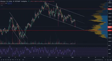 Ethereum pokračuje v korekcii