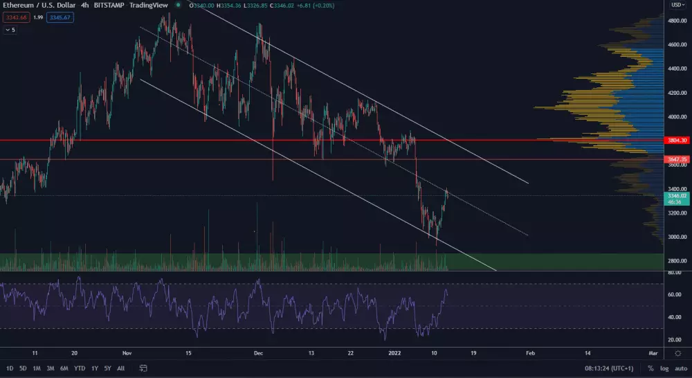 Ethereum pokračuje vo vlajke