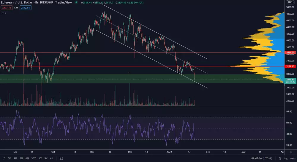 Ethereum testuje predošlé minimum