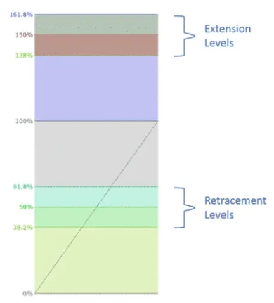 Extension a retracement