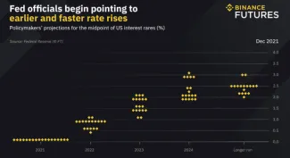 FED a zvyšovanie sadzieb