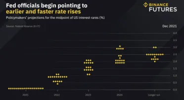 FED a zvyšovanie sadzieb