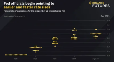 FED a zvyšovanie sadzieb