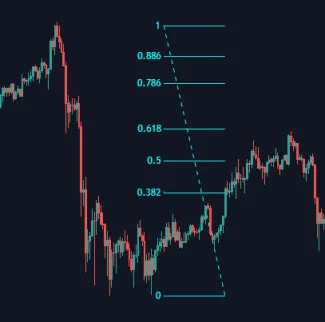 Fibonacci retracement