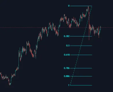 Fibonacci retracement