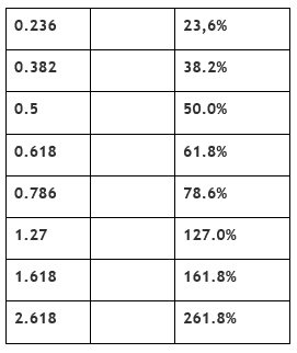 Fibonacciho úrovne.
