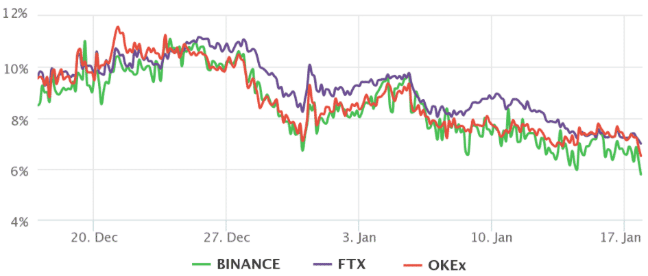 BTC futures 3-mesačná prémia