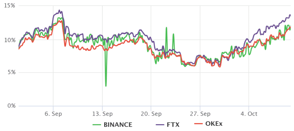 BTC futures 3-mesačná prémia september 2021