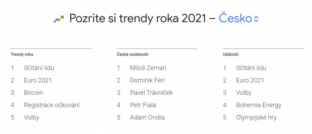 Google trends Bitcoin Česko 2021