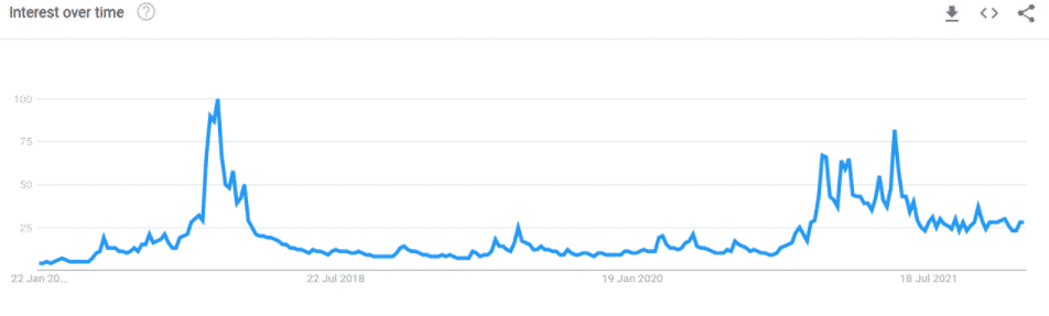 Google trends slovo Bitcoin