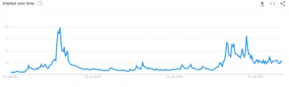 Google trends slovo Bitcoin