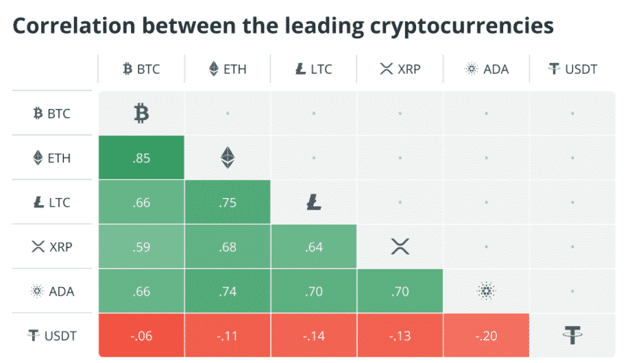 Korelácia medzi kryptomenami