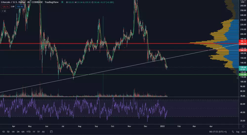 Litecoin pokračuje v korekcii
