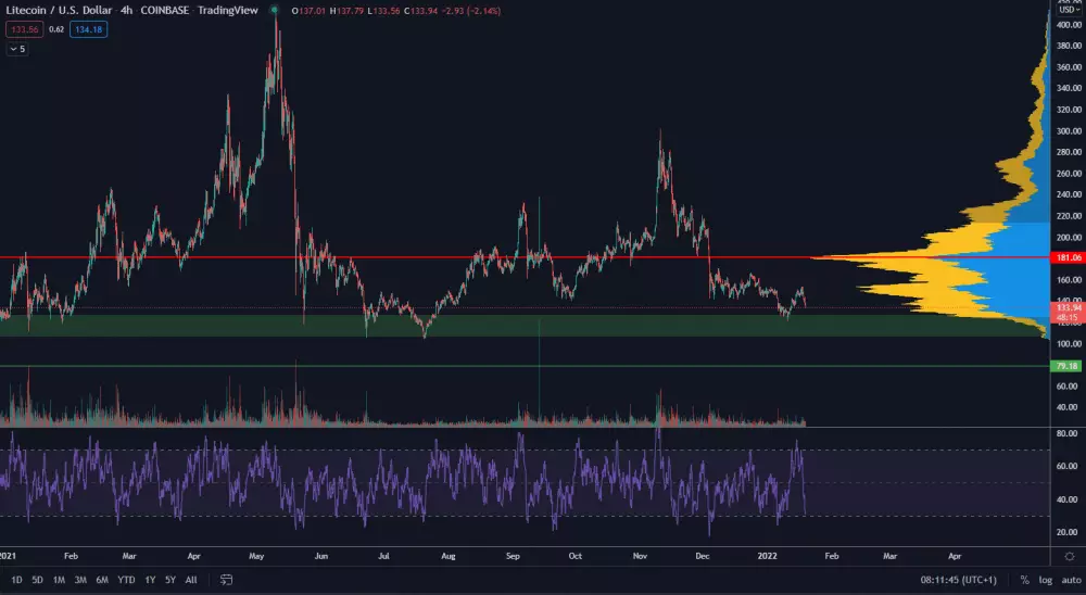 Litecoin pokračuje v poklese