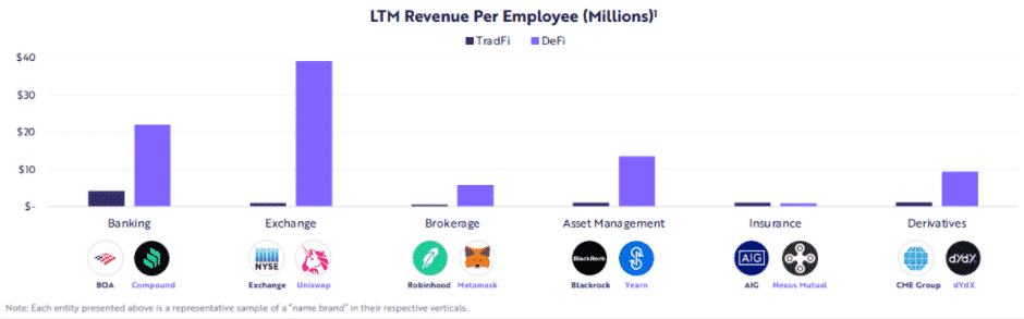 LTM výnosy na zamestnanca