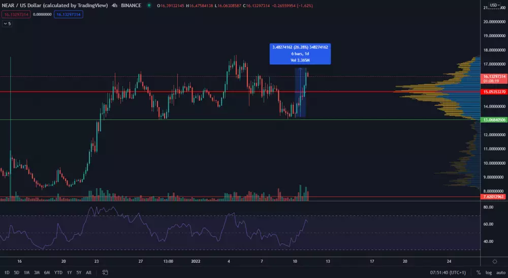 NEAR je bullish napriek korekcii trhu