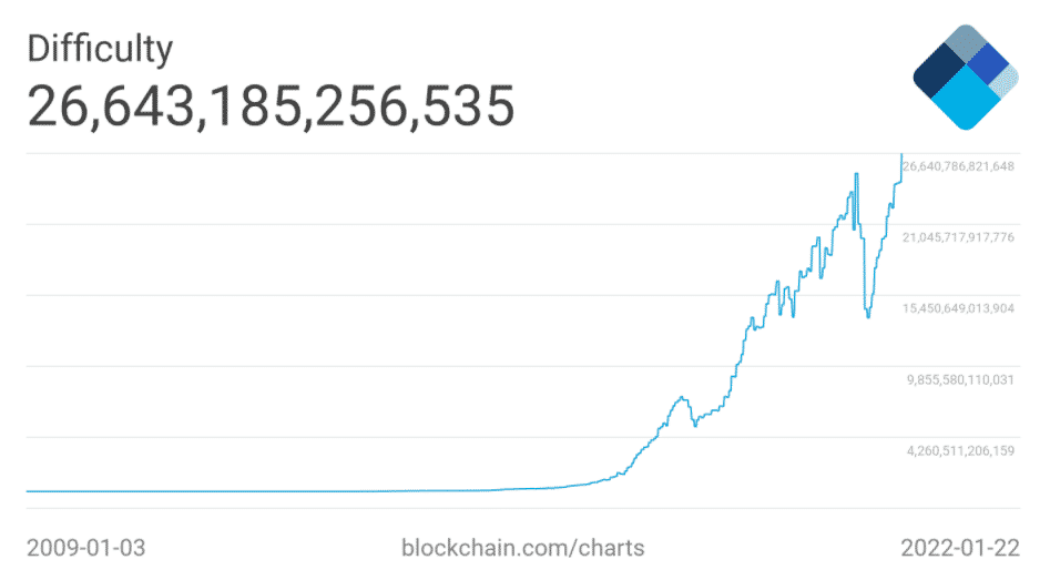 Obtiažnosť siete BTC