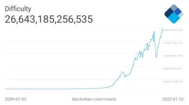 Obtiažnosť siete BTC