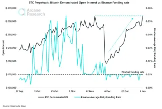 Otvorený záujem BTC vs. Binance sadzba financovania
