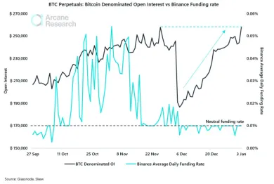 Otvorený záujem BTC vs. Binance sadzba financovania
