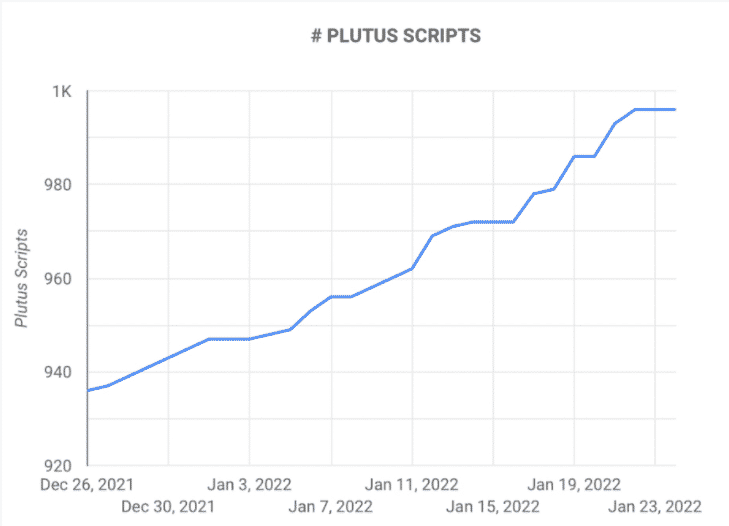 Stav inteligentných zmlúv na platforme Plutus