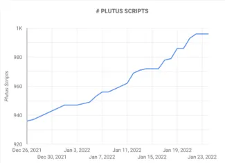 Stav inteligentných zmlúv na platforme Plutus