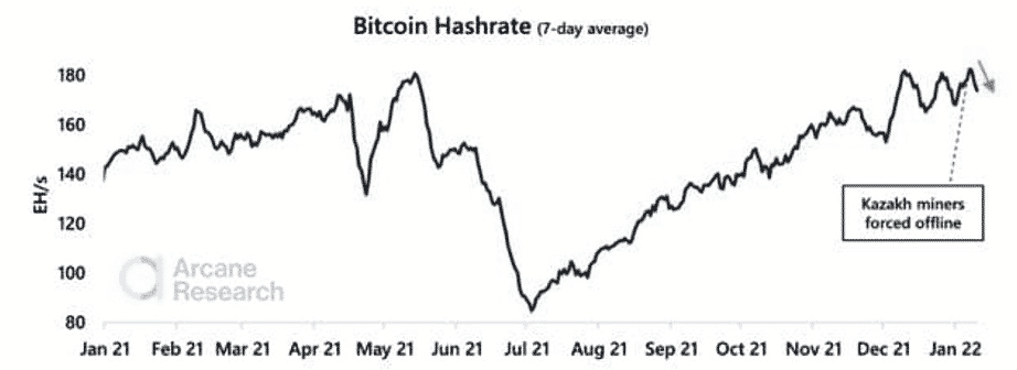 Hash rate v čase krízy v Kazachstane