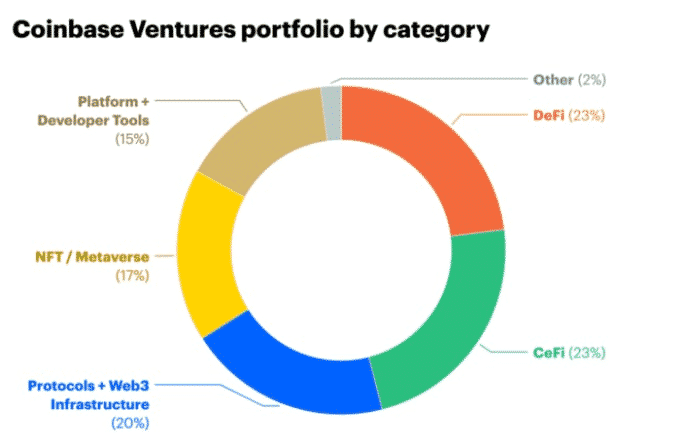 Portfólio Coinbase Ventures