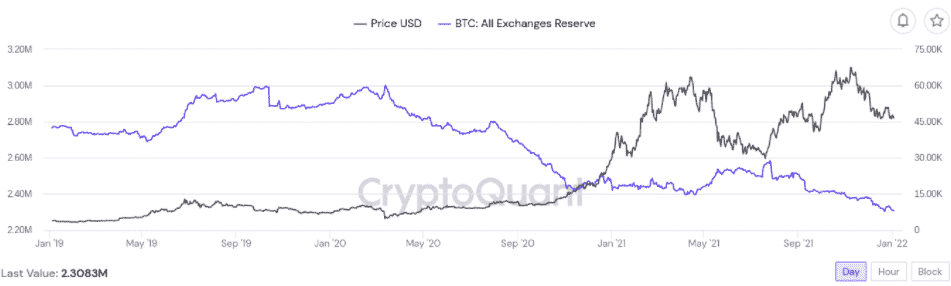 Rezervy BTC na burzách