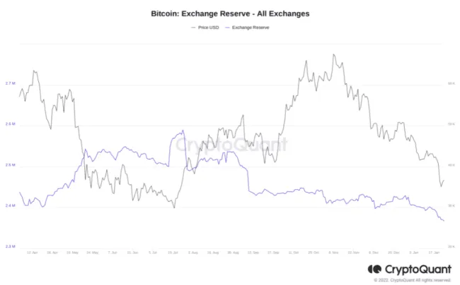 Rezervy BTC všetkých zmenární