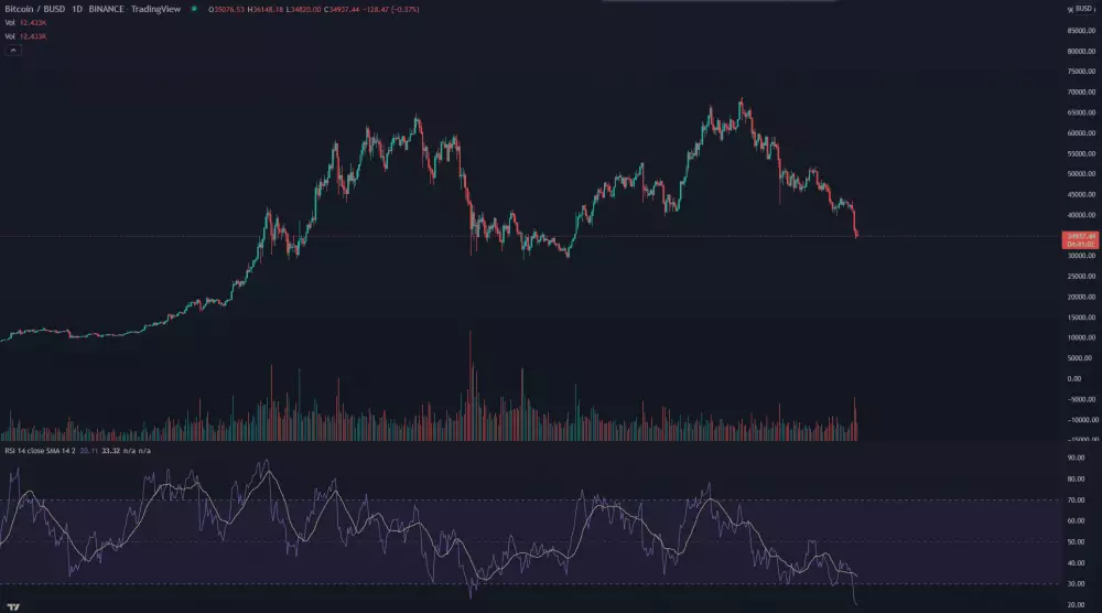 BTC/BUSD