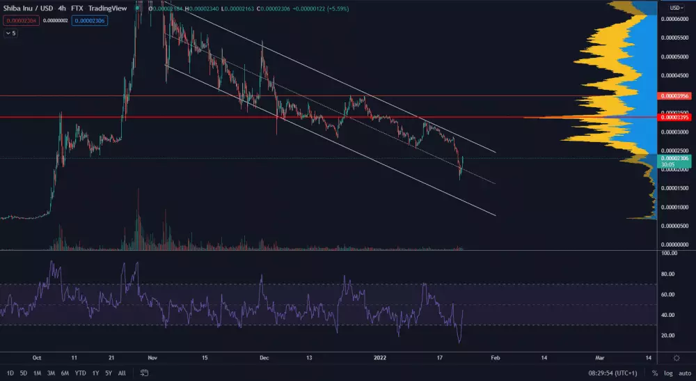 Shiba Inu stále v korekcii