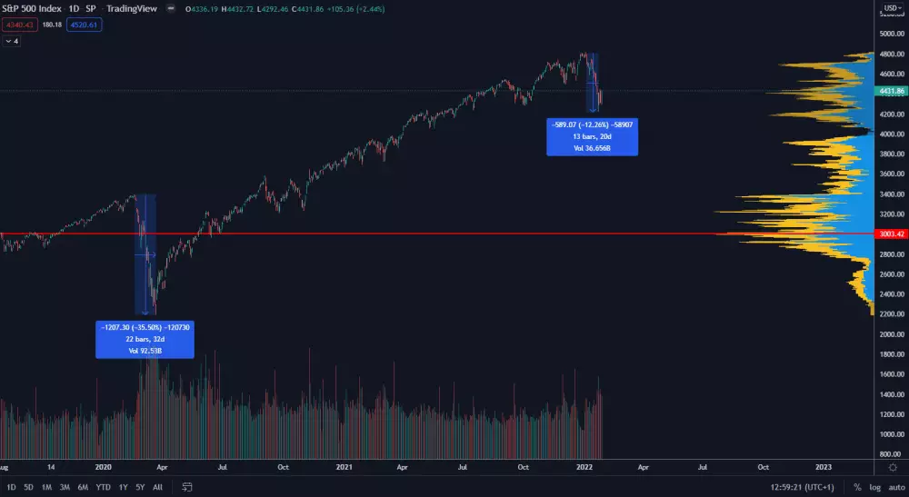 S&P 500 denný graf