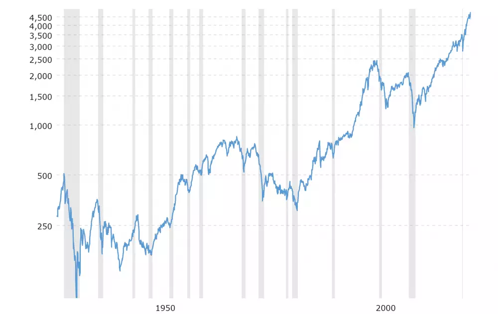 SPX500 historicky graf