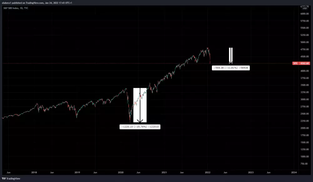 SPX500 rovnako klesá