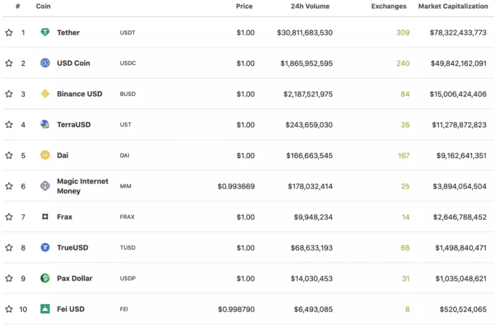 TOP 10 stablecoinov podľa trhovej kapitalizácie