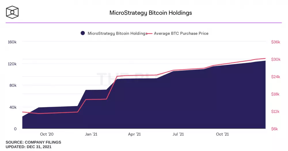 Bitcoinové portfólio spoločnosti MicroStrategy