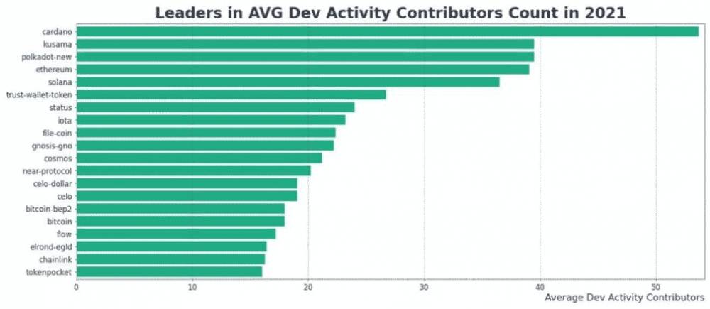 TOP 20 projektov podľa aktívnych prispievateľov