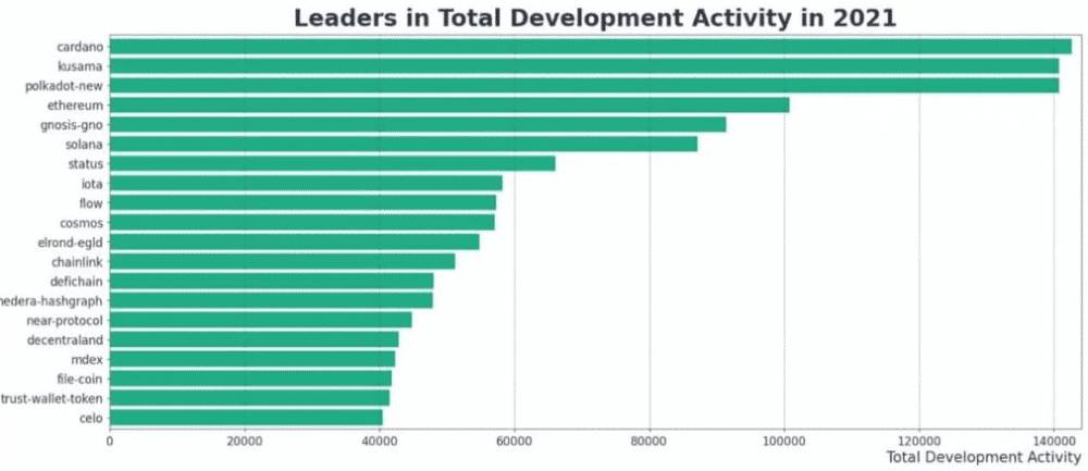 TOP 20 projektov podľa vývojovej aktivity