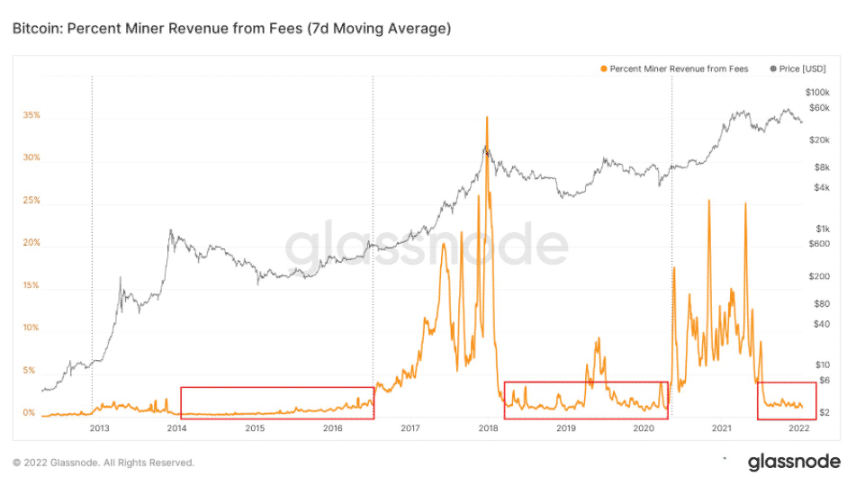 Výnosy baníkov z transakčných poplatkov BTC.