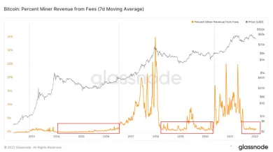Výnosy baníkov z transakčných poplatkov BTC.