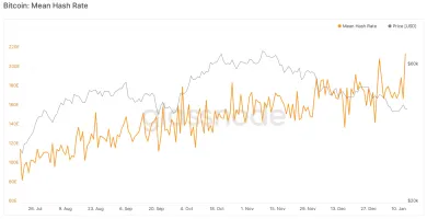 Najnovšie údaje spoločnosti Glassnode pre hash rate BTC