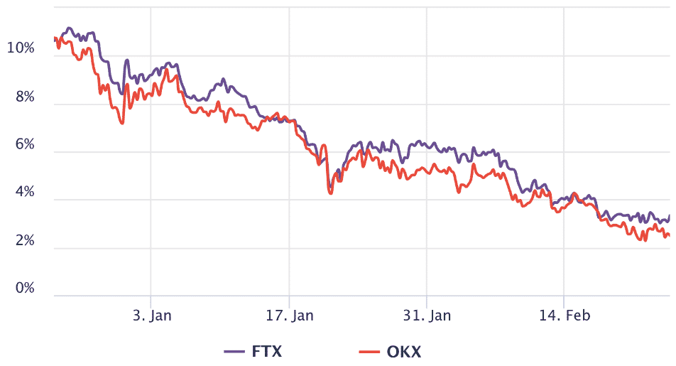 3-mesačná futures prémia