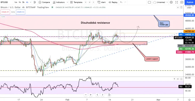 Bitcoin graf H4 (Bitstamp)