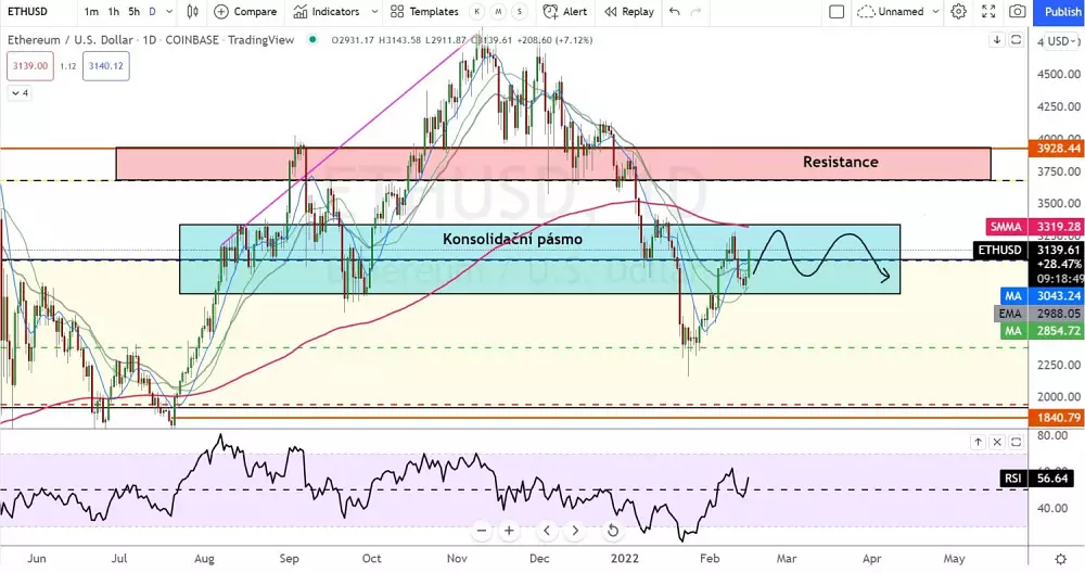 Daily graf Ethereum ( Coinbase )