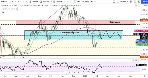 Daily graf Ethereum ( Coinbase )