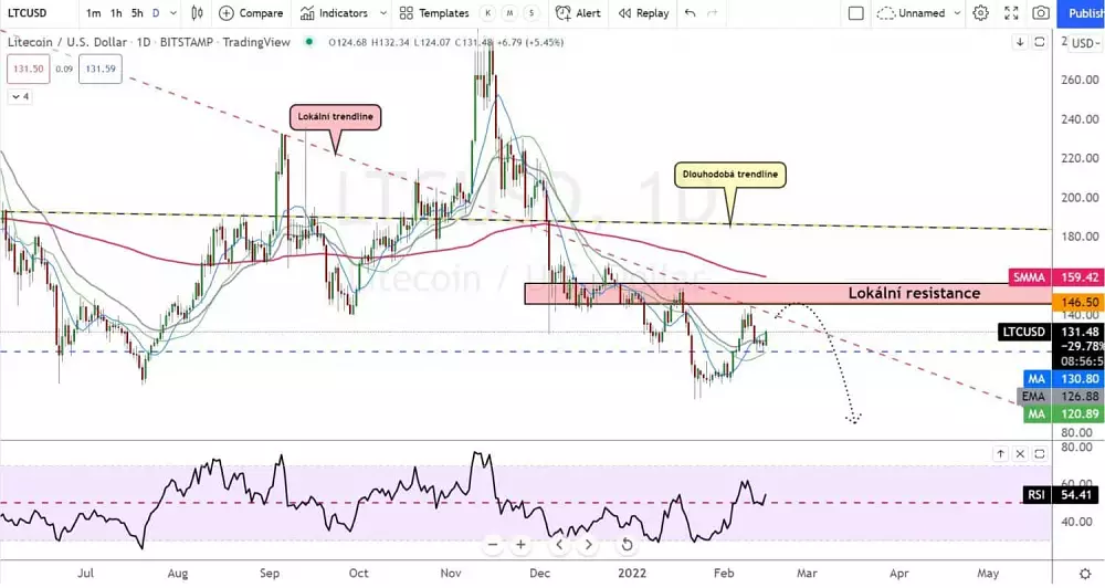 Daily graf Litecoin ( Bitstamp )