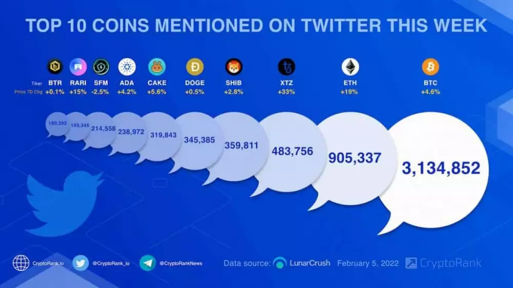 Počet spomenutí BTC na Twitteri