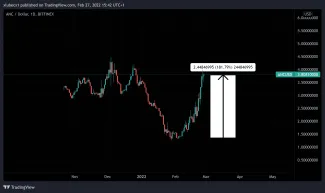 Anchor protocol ma najlepší zisk spomedzi kryptomien